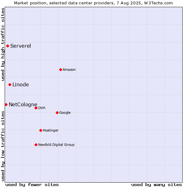 Market position of Linode vs. Serverel vs. NetCologne