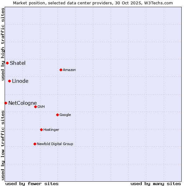 Market position of Linode vs. Shatel vs. NetCologne