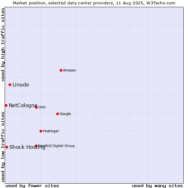 Market position of Linode vs. Shock Hosting vs. NetCologne