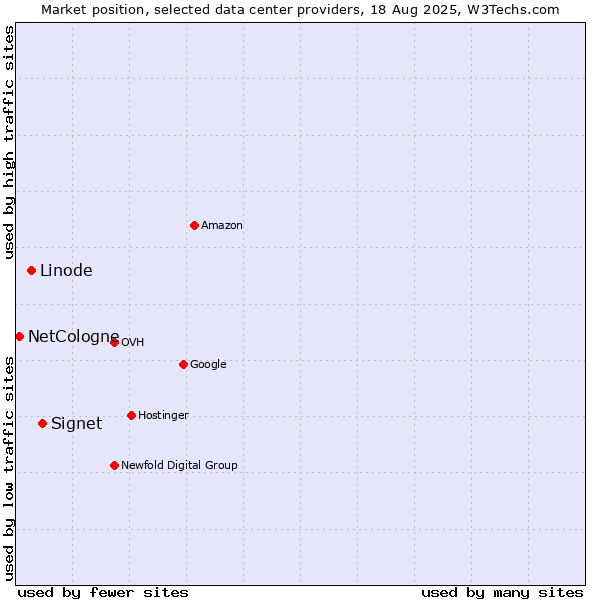 Market position of Signet vs. Linode vs. NetCologne