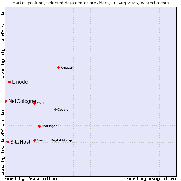 Market position of Linode vs. SiteHost vs. NetCologne