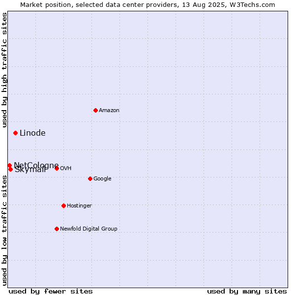 Market position of Linode vs. Skymail vs. NetCologne