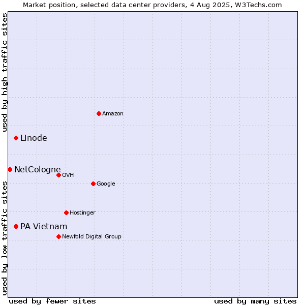 Market position of PA Vietnam vs. Linode vs. NetCologne