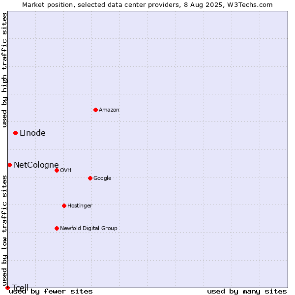 Market position of Linode vs. NetCologne vs. Tcell