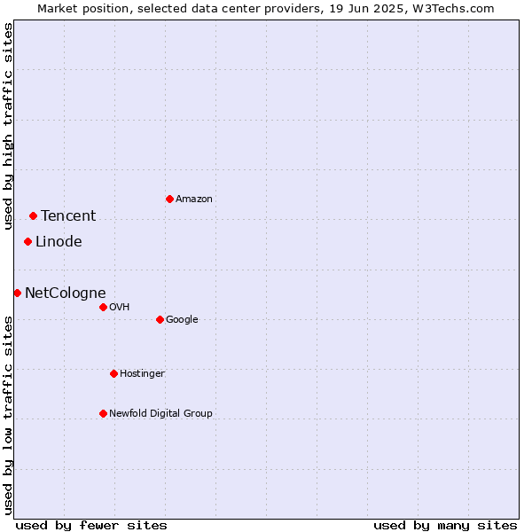 Market position of Tencent vs. Linode vs. NetCologne