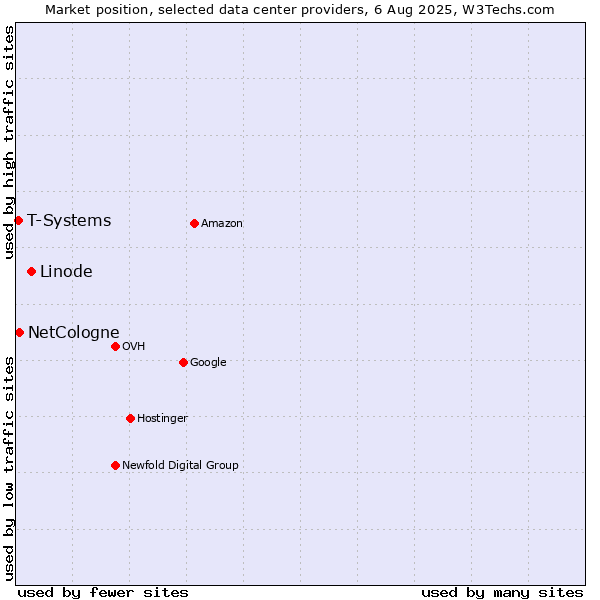 Market position of Linode vs. NetCologne vs. T-Systems