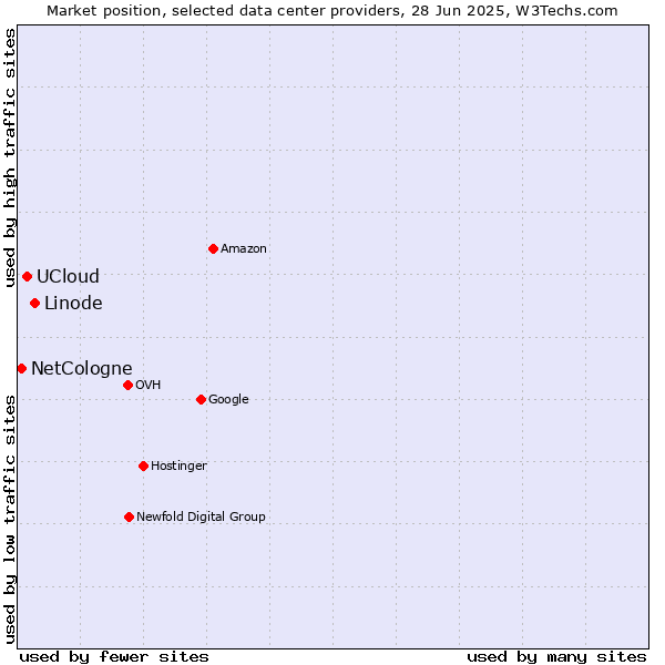 Market position of Linode vs. UCloud vs. NetCologne