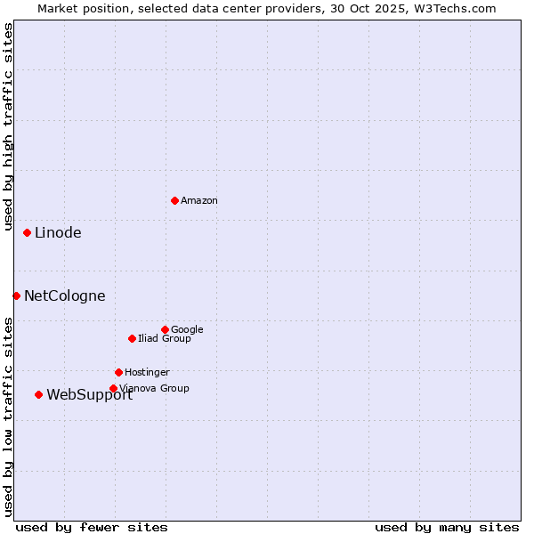 Market position of WebSupport vs. Linode vs. NetCologne