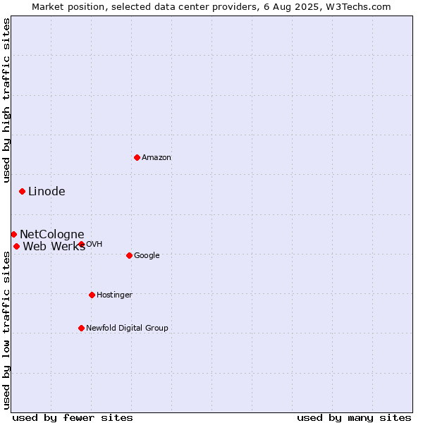 Market position of Linode vs. Web Werks vs. NetCologne