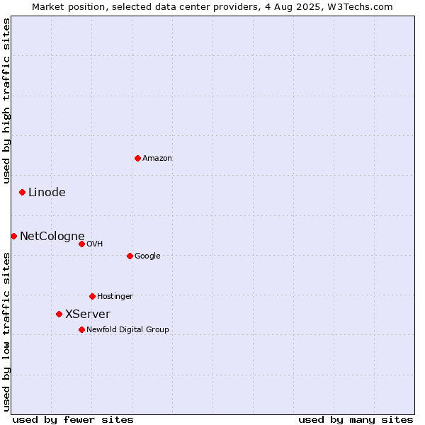 Market position of XServer vs. Linode vs. NetCologne