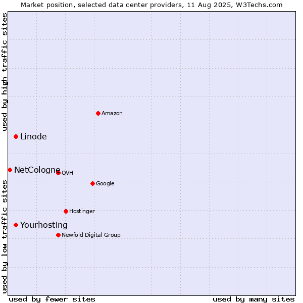 Market position of Yourhosting vs. Linode vs. NetCologne