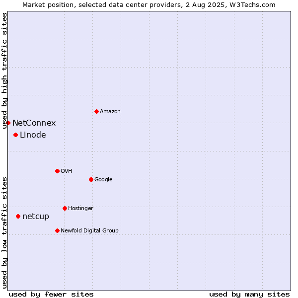 Market position of netcup vs. Linode vs. NetConnex