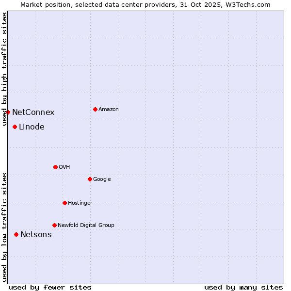 Market position of Netsons vs. Linode vs. NetConnex