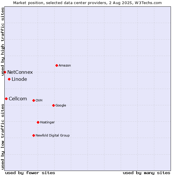 Market position of Linode vs. Cellcom vs. NetConnex