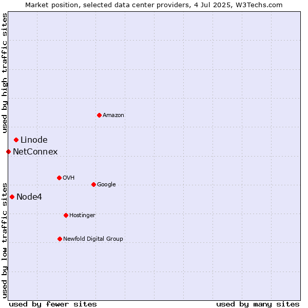 Market position of Linode vs. Node4 vs. NetConnex