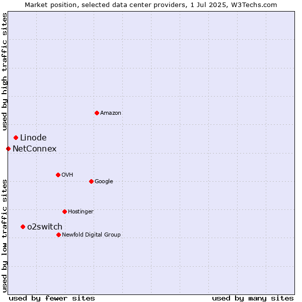 Market position of o2switch vs. Linode vs. NetConnex