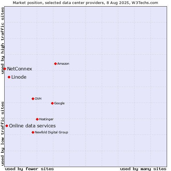 Market position of Linode vs. Online data services vs. NetConnex
