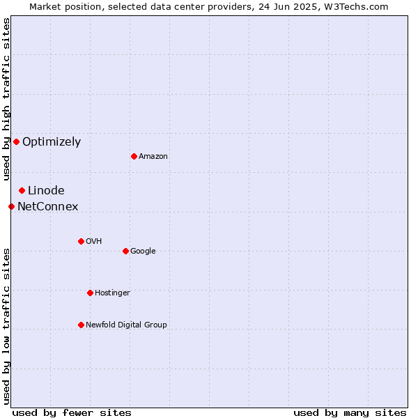 Market position of Linode vs. Optimizely vs. NetConnex