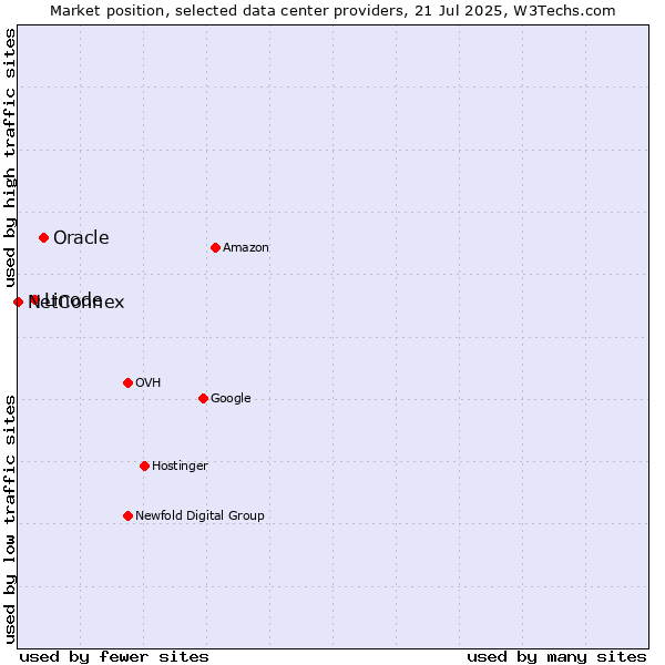 Market position of Oracle vs. Linode vs. NetConnex