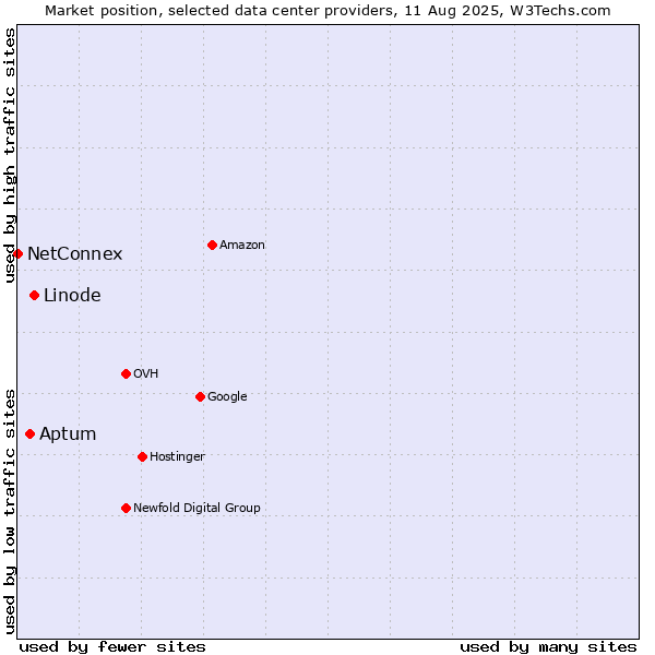 Market position of Linode vs. Aptum vs. NetConnex