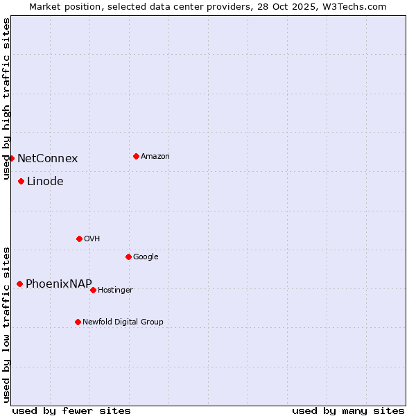 Market position of Linode vs. PhoenixNAP vs. NetConnex