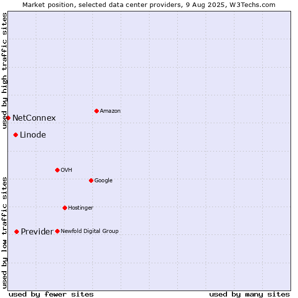 Market position of Previder vs. Linode vs. NetConnex