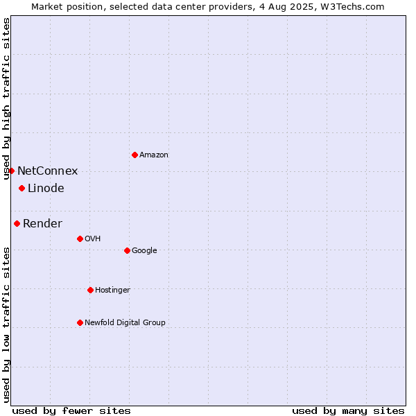 Market position of Linode vs. Render vs. NetConnex