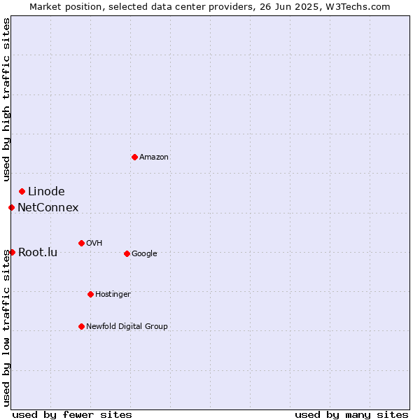 Market position of Linode vs. Root.lu vs. NetConnex