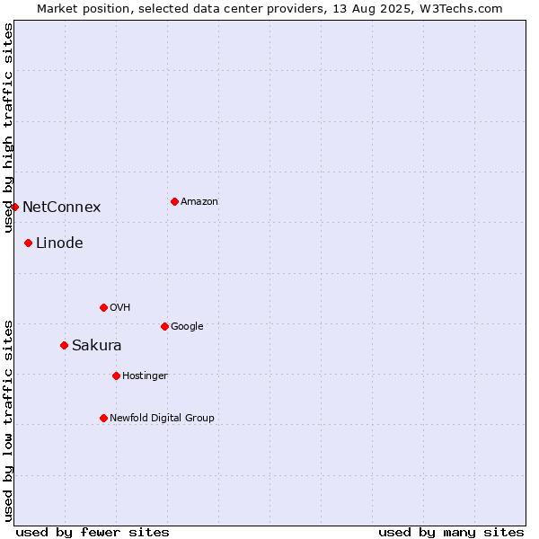 Market position of Sakura vs. Linode vs. NetConnex