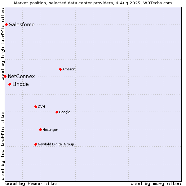 Market position of Linode vs. Salesforce vs. NetConnex