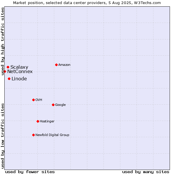 Market position of Linode vs. Scalaxy vs. NetConnex