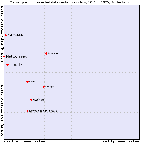 Market position of Linode vs. Serverel vs. NetConnex