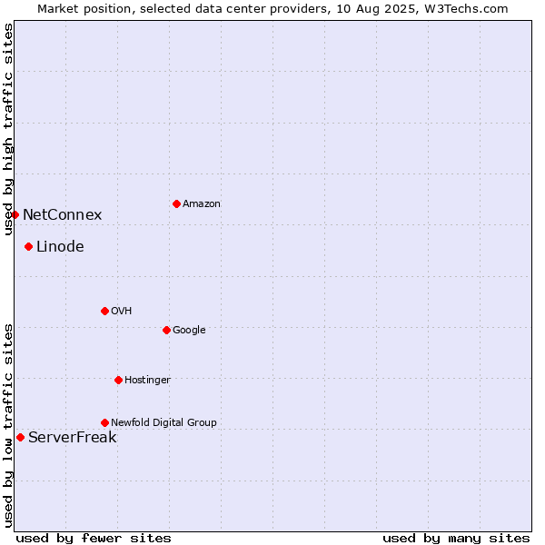 Market position of Linode vs. ServerFreak vs. NetConnex