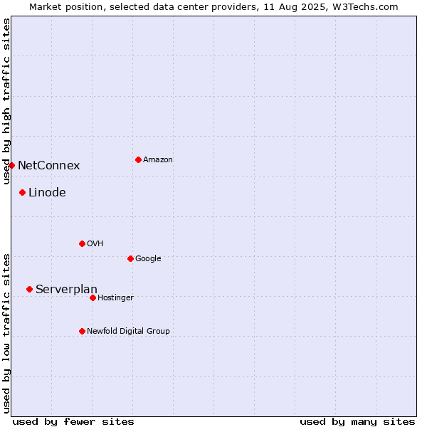 Market position of Serverplan vs. Linode vs. NetConnex