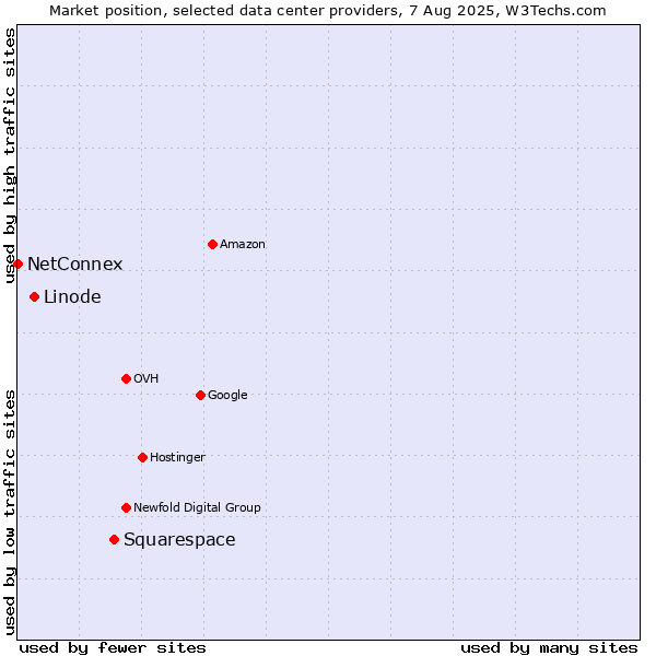 Market position of Squarespace vs. Linode vs. NetConnex