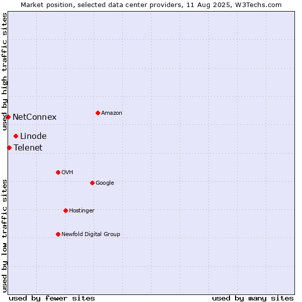 Market position of Linode vs. Telenet vs. NetConnex