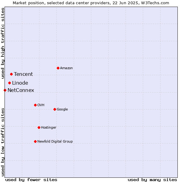 Market position of Tencent vs. Linode vs. NetConnex