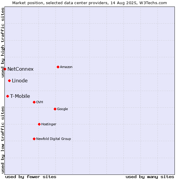 Market position of Linode vs. T-Mobile vs. NetConnex