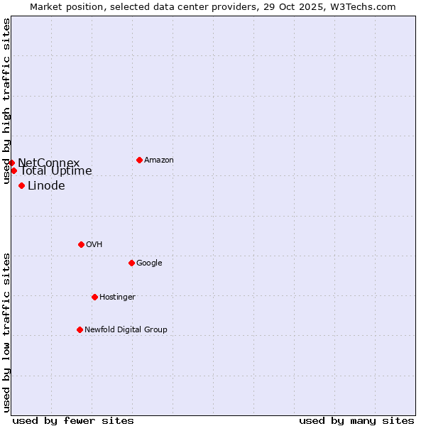 Market position of Linode vs. Total Uptime vs. NetConnex