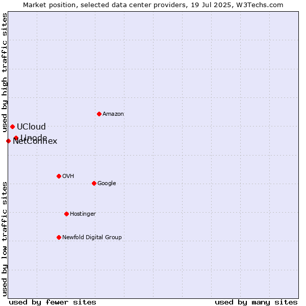 Market position of Linode vs. UCloud vs. NetConnex