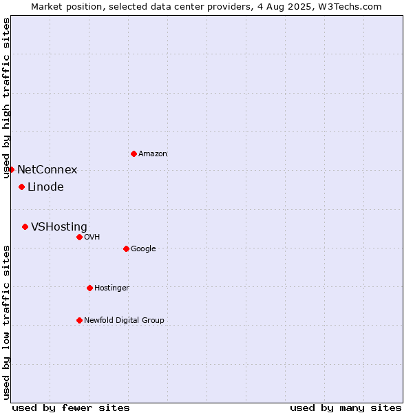 Market position of VSHosting vs. Linode vs. NetConnex