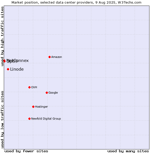 Market position of Linode vs. Opti9 vs. NetConnex