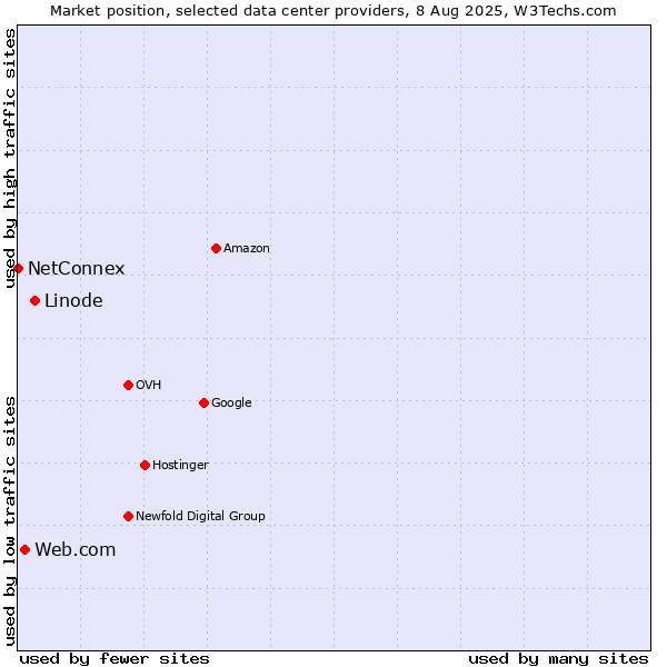 Market position of Linode vs. Web.com vs. NetConnex