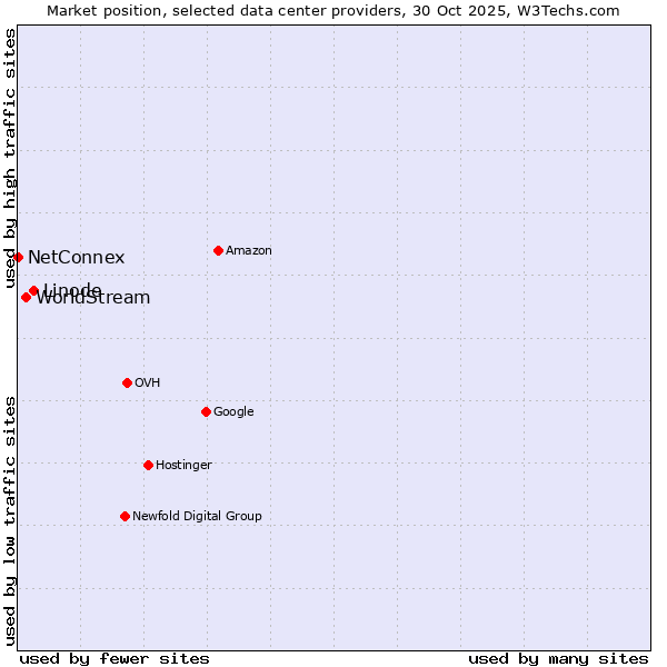Market position of Linode vs. WorldStream vs. NetConnex
