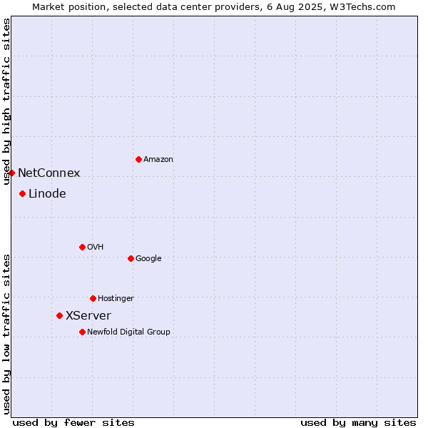 Market position of XServer vs. Linode vs. NetConnex
