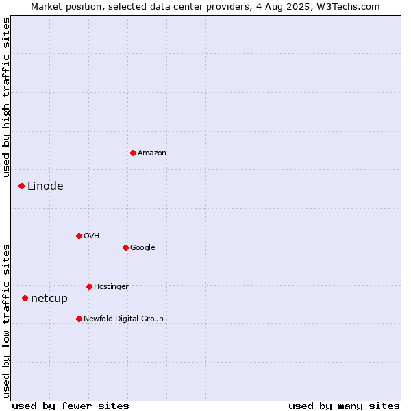 Market position of netcup vs. Linode