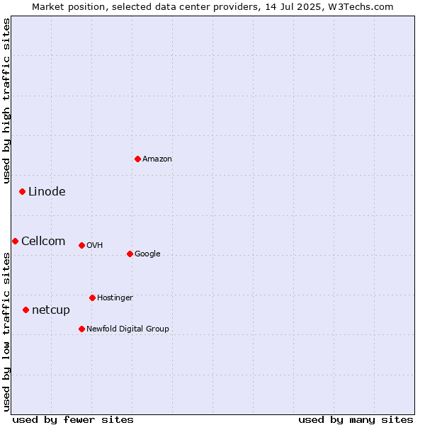 Market position of netcup vs. Linode vs. Cellcom