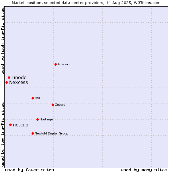 Market position of netcup vs. Linode vs. Nexcess
