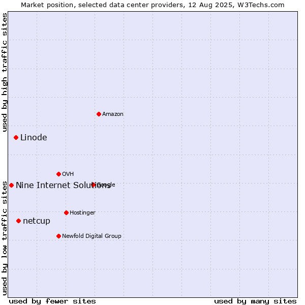 Market position of netcup vs. Linode vs. Nine Internet Solutions