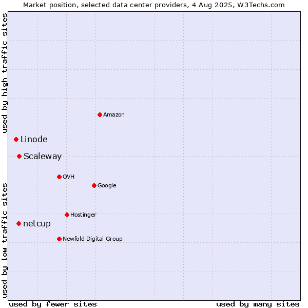 Market position of Scaleway vs. netcup vs. Linode